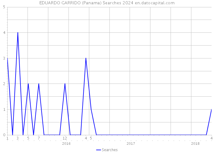 EDUARDO GARRIDO (Panama) Searches 2024 