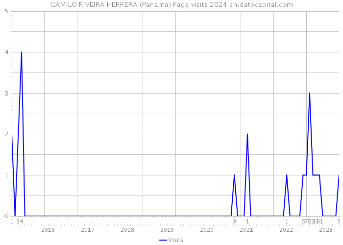 CAMILO RIVEIRA HERRERA (Panama) Page visits 2024 