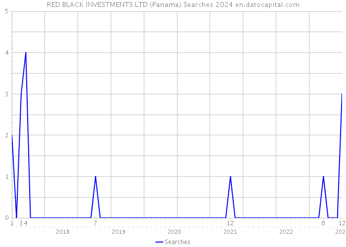 RED BLACK INVESTMENTS LTD (Panama) Searches 2024 