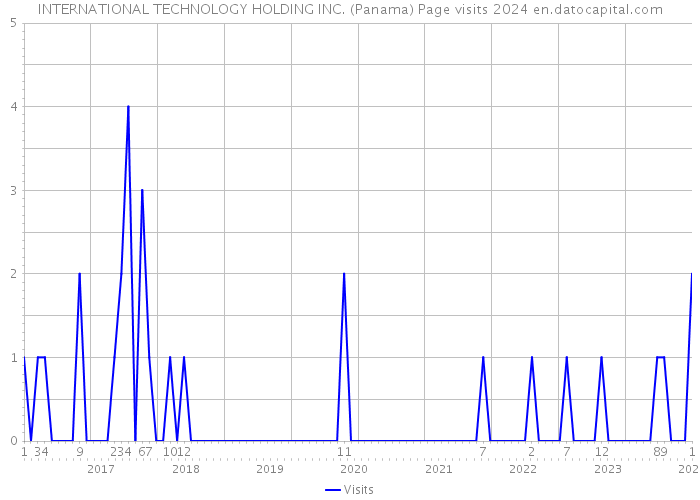 INTERNATIONAL TECHNOLOGY HOLDING INC. (Panama) Page visits 2024 