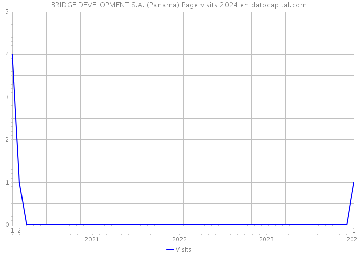 BRIDGE DEVELOPMENT S.A. (Panama) Page visits 2024 