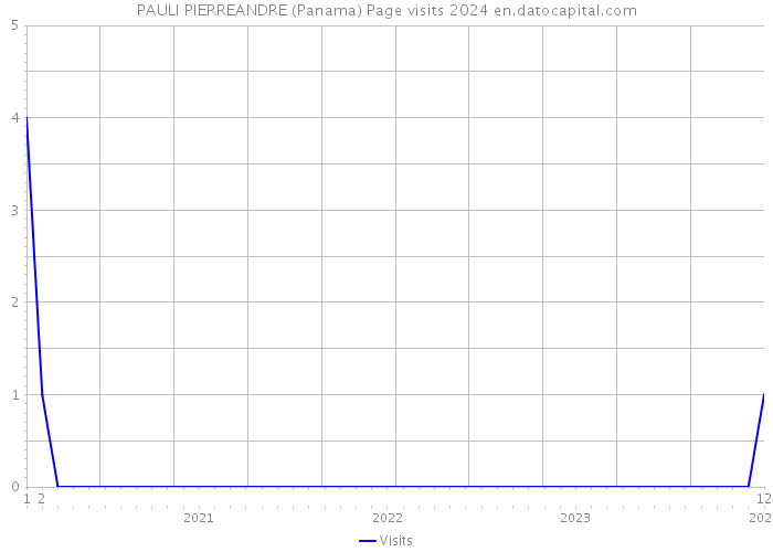 PAULI PIERREANDRE (Panama) Page visits 2024 