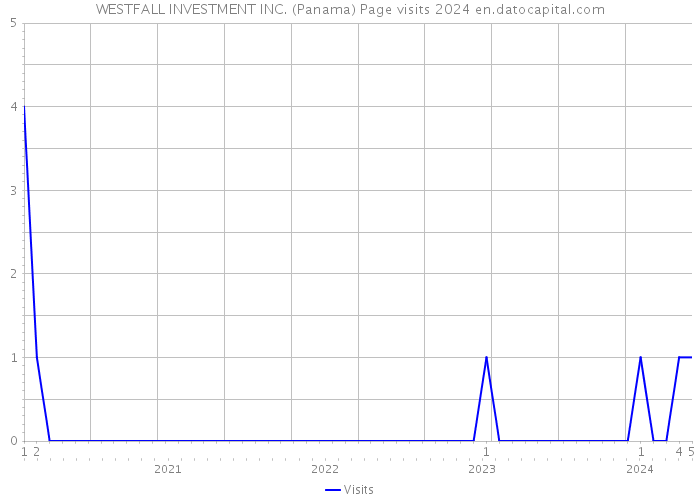 WESTFALL INVESTMENT INC. (Panama) Page visits 2024 