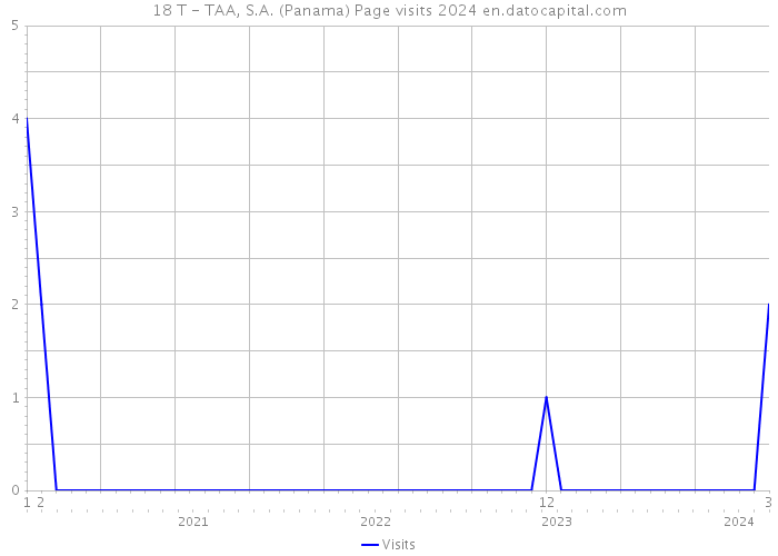 18 T - TAA, S.A. (Panama) Page visits 2024 