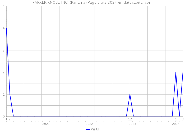 PARKER KNOLL, INC. (Panama) Page visits 2024 