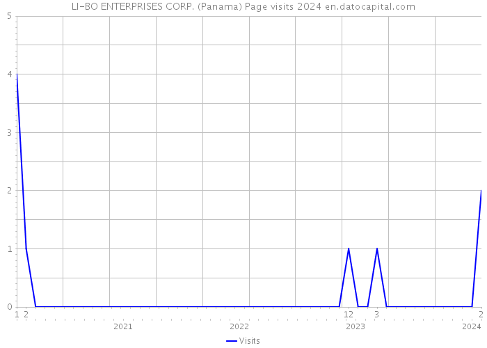 LI-BO ENTERPRISES CORP. (Panama) Page visits 2024 