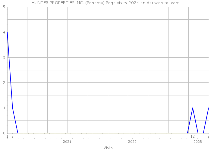 HUNTER PROPERTIES INC. (Panama) Page visits 2024 