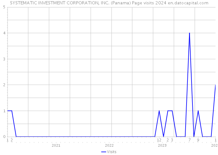 SYSTEMATIC INVESTMENT CORPORATION, INC. (Panama) Page visits 2024 