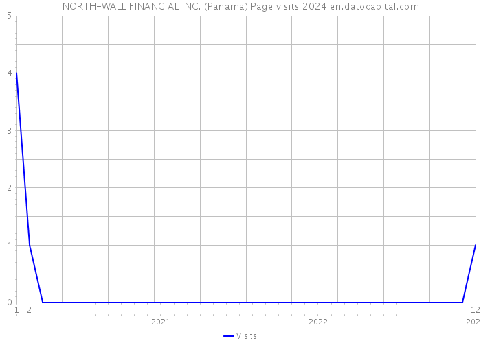 NORTH-WALL FINANCIAL INC. (Panama) Page visits 2024 