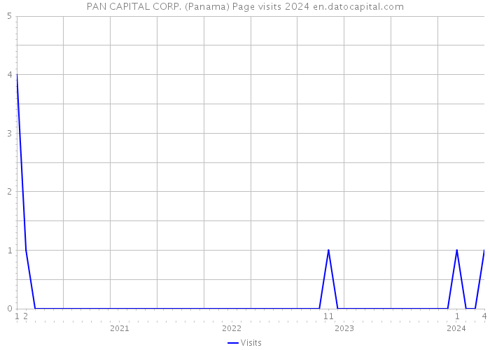 PAN CAPITAL CORP. (Panama) Page visits 2024 
