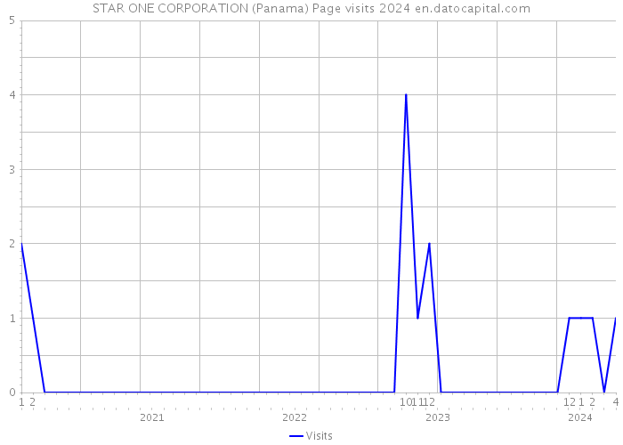 STAR ONE CORPORATION (Panama) Page visits 2024 