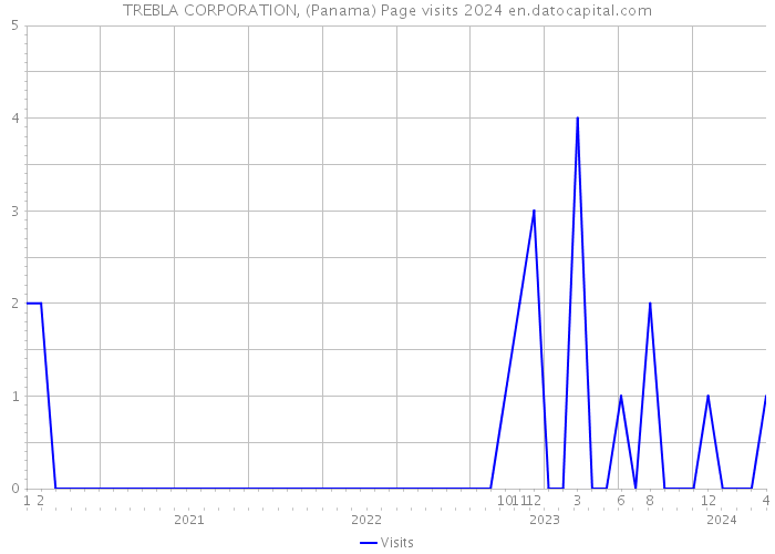 TREBLA CORPORATION, (Panama) Page visits 2024 