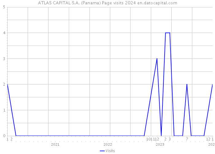 ATLAS CAPITAL S.A. (Panama) Page visits 2024 