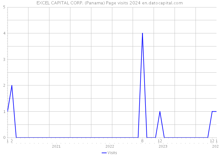 EXCEL CAPITAL CORP. (Panama) Page visits 2024 