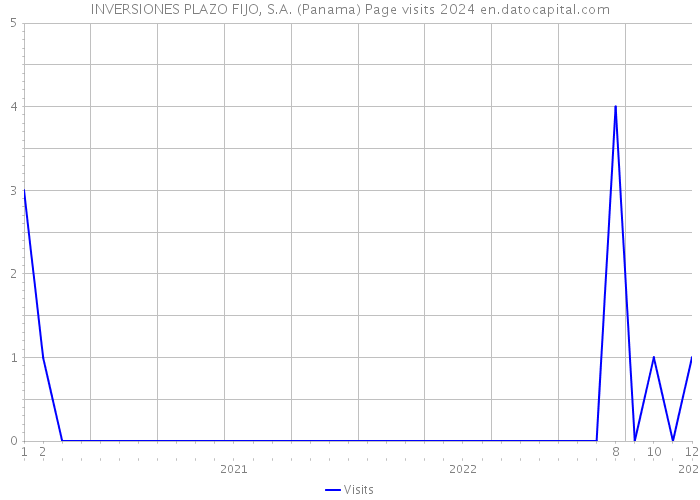 INVERSIONES PLAZO FIJO, S.A. (Panama) Page visits 2024 