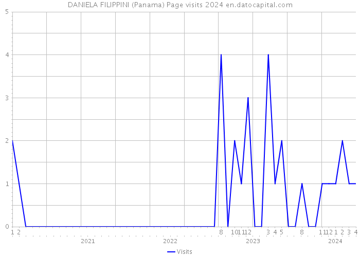 DANIELA FILIPPINI (Panama) Page visits 2024 
