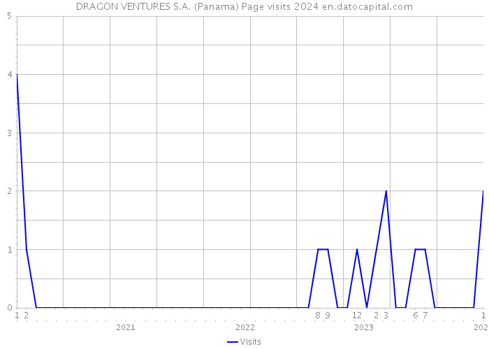 DRAGON VENTURES S.A. (Panama) Page visits 2024 