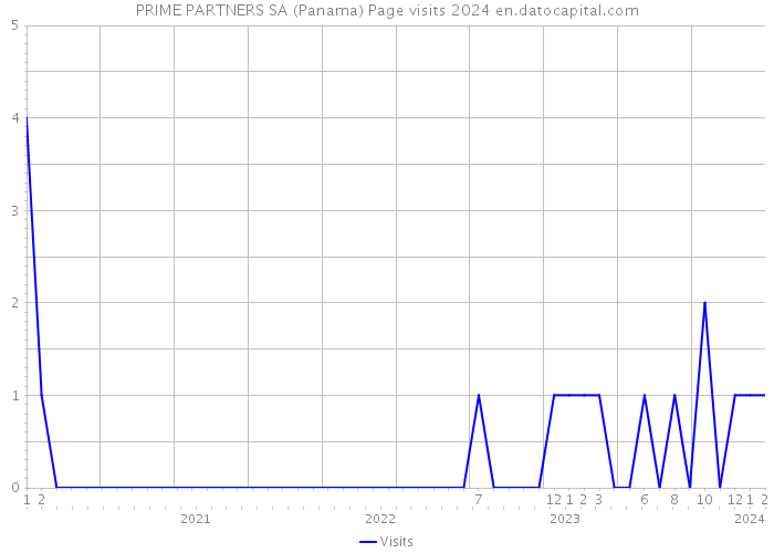 PRIME PARTNERS SA (Panama) Page visits 2024 