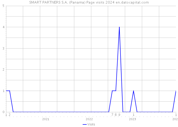 SMART PARTNERS S.A. (Panama) Page visits 2024 