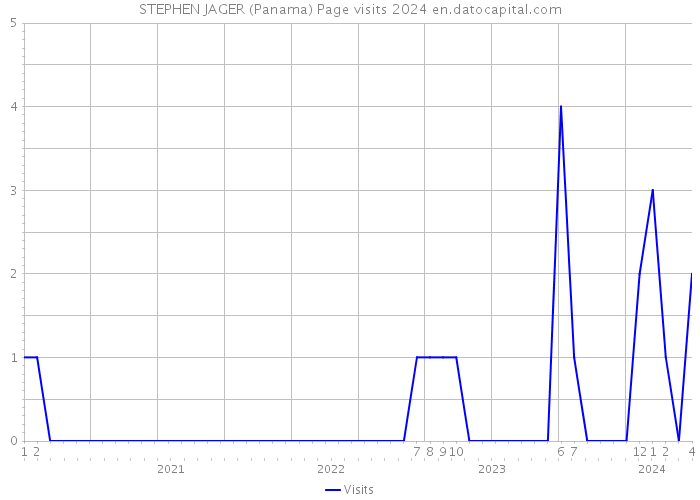 STEPHEN JAGER (Panama) Page visits 2024 