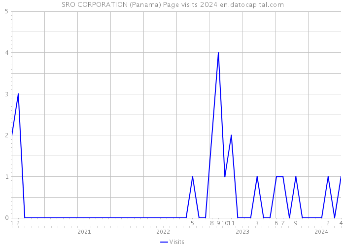 SRO CORPORATION (Panama) Page visits 2024 