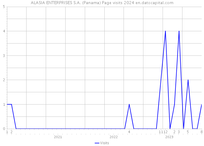 ALASIA ENTERPRISES S.A. (Panama) Page visits 2024 