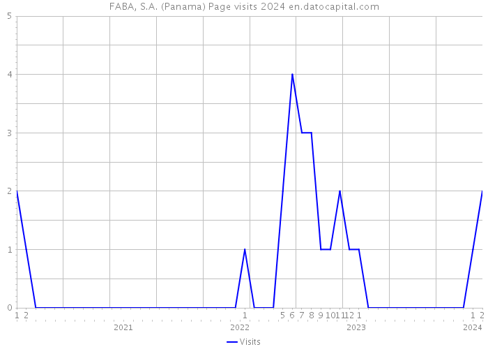FABA, S.A. (Panama) Page visits 2024 