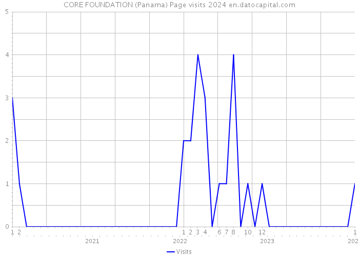 CORE FOUNDATION (Panama) Page visits 2024 