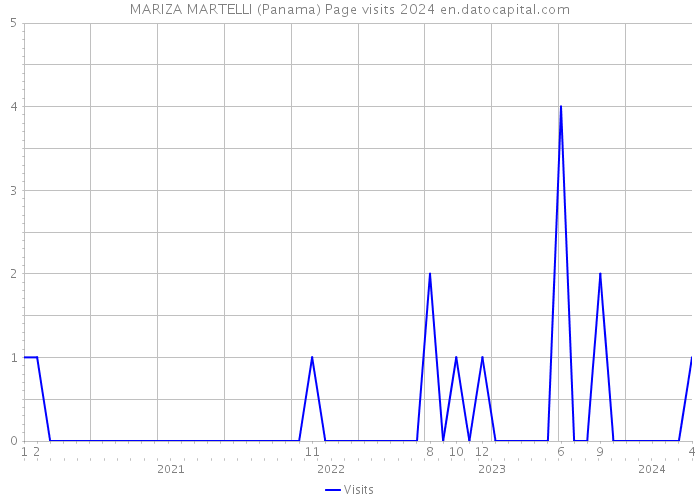 MARIZA MARTELLI (Panama) Page visits 2024 