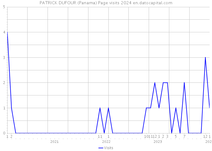 PATRICK DUFOUR (Panama) Page visits 2024 