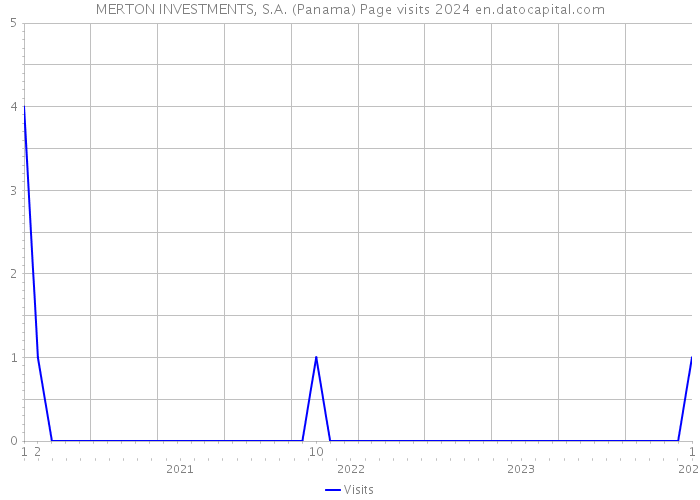 MERTON INVESTMENTS, S.A. (Panama) Page visits 2024 