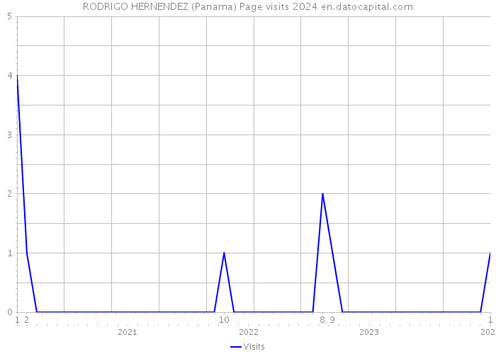 RODRIGO HERNENDEZ (Panama) Page visits 2024 