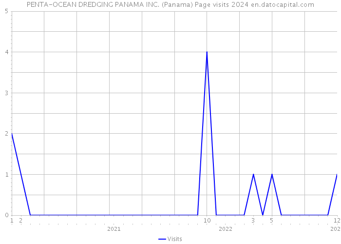 PENTA-OCEAN DREDGING PANAMA INC. (Panama) Page visits 2024 