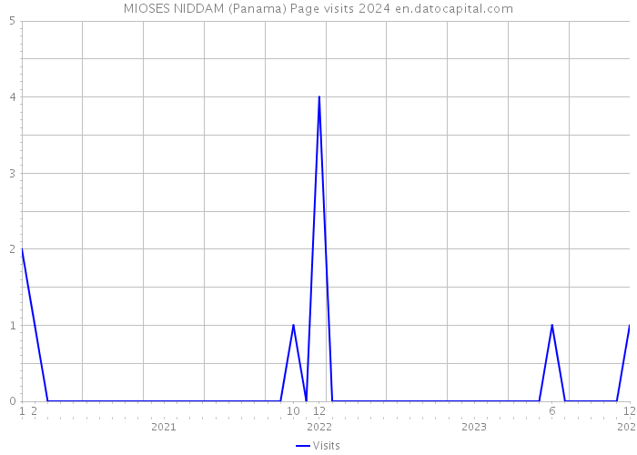MIOSES NIDDAM (Panama) Page visits 2024 