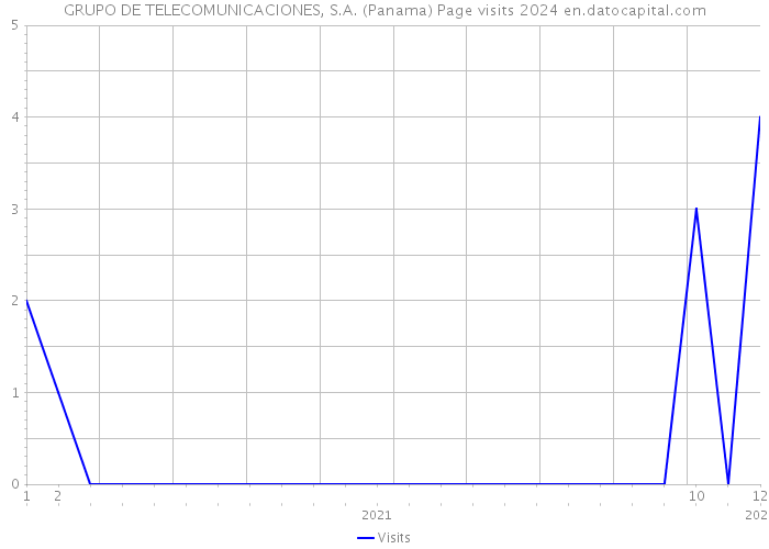 GRUPO DE TELECOMUNICACIONES, S.A. (Panama) Page visits 2024 