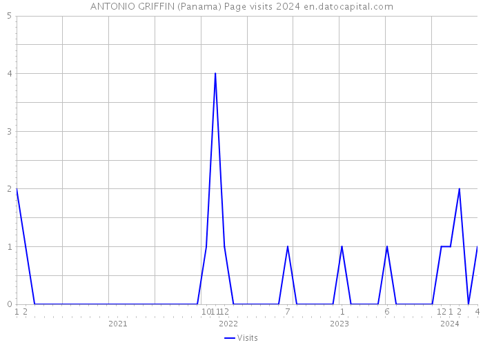 ANTONIO GRIFFIN (Panama) Page visits 2024 
