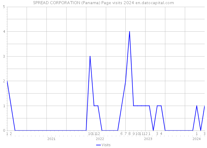 SPREAD CORPORATION (Panama) Page visits 2024 