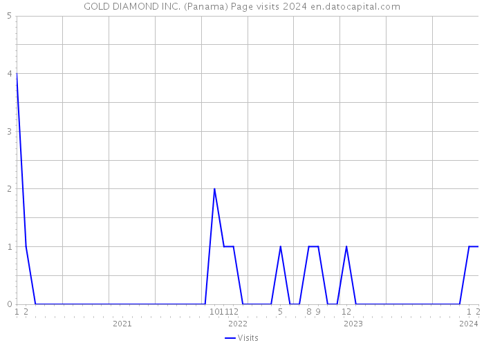 GOLD DIAMOND INC. (Panama) Page visits 2024 
