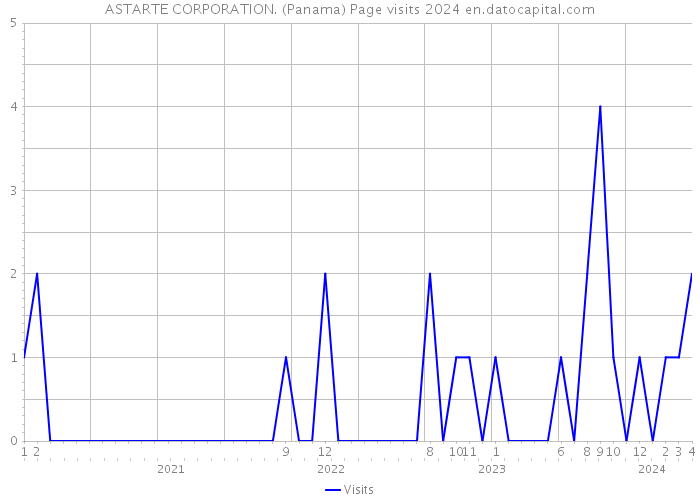 ASTARTE CORPORATION. (Panama) Page visits 2024 