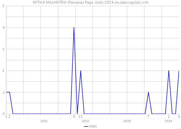 MITIKA MALHOTRA (Panama) Page visits 2024 