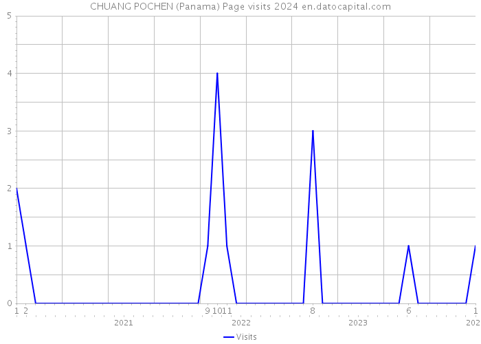 CHUANG POCHEN (Panama) Page visits 2024 