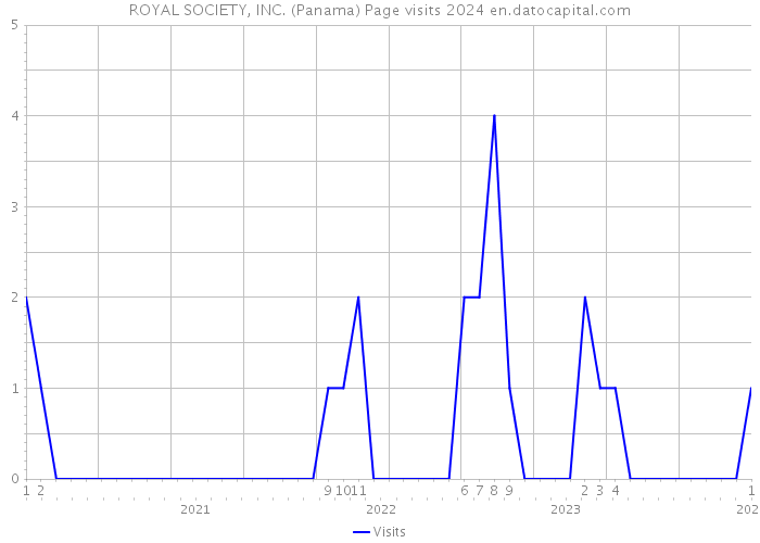 ROYAL SOCIETY, INC. (Panama) Page visits 2024 