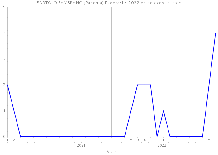 BARTOLO ZAMBRANO (Panama) Page visits 2022 