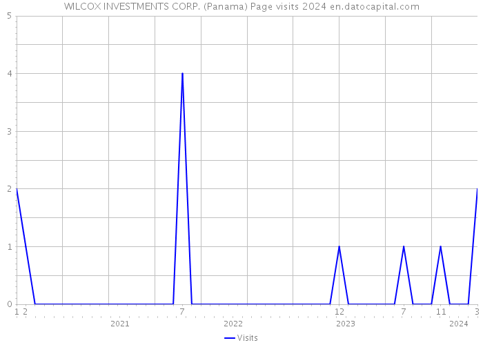 WILCOX INVESTMENTS CORP. (Panama) Page visits 2024 