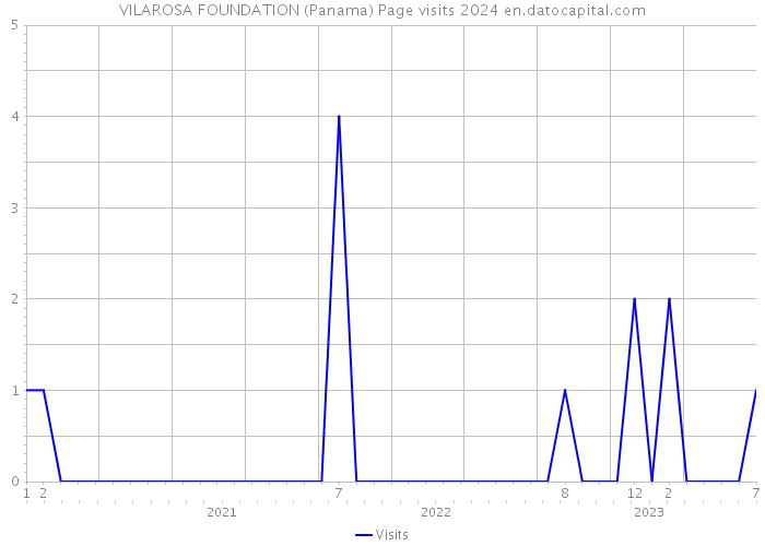 VILAROSA FOUNDATION (Panama) Page visits 2024 