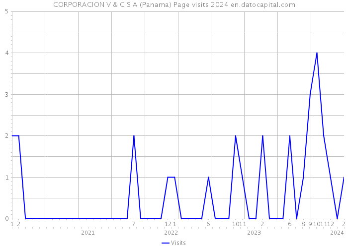 CORPORACION V & C S A (Panama) Page visits 2024 