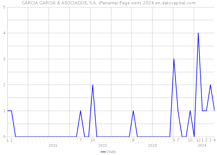 GARCIA GARCIA & ASOCIADOS, S.A. (Panama) Page visits 2024 