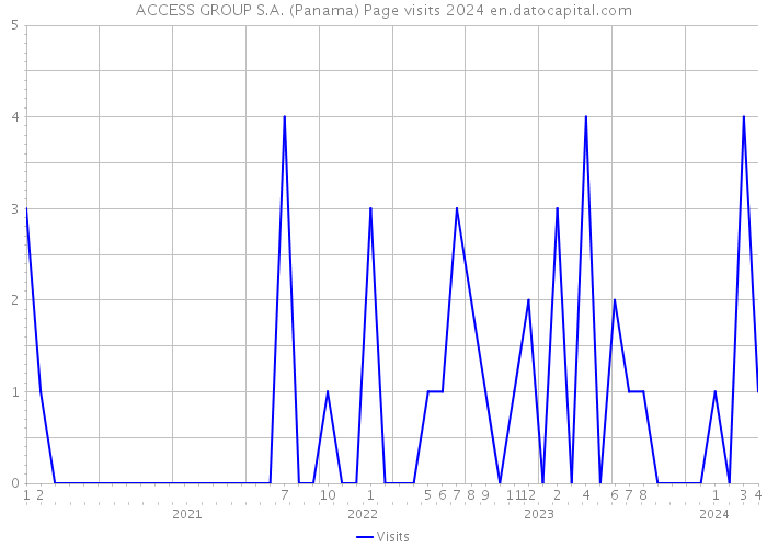 ACCESS GROUP S.A. (Panama) Page visits 2024 