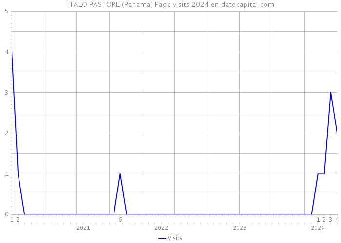 ITALO PASTORE (Panama) Page visits 2024 