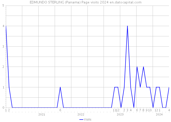 EDMUNDO STERLING (Panama) Page visits 2024 